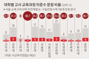 서울 15개 대학 중 14곳, 고교과정 밖 논술·구술 시험문제 냈다