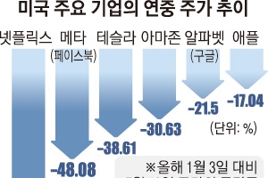 글로벌 투자 고수들도 ‘주식 손절’… “반등해도 반짝”