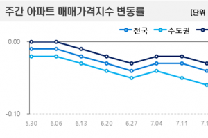 ‘빅스텝’에 가팔라지는 집값 하락세…서울·전국 일제히 낙폭 커져