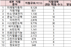 3년간 신산업인재 1만3천명 기른다