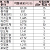 3년간 신산업인재 1만3천명 기른다