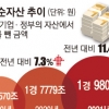 작년 가구당 순자산 5억 4476만원…집값·주식 상승에 1년 새 8% 늘어