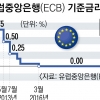 러, 유럽행 가스 줄여 40% 공급… 에너지 무기화에 EU 경제 ‘휘청’