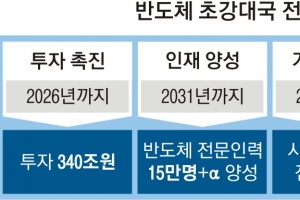 반도체단지 용적률 1.4배 상향… 주 64시간 특별연장근로 확대