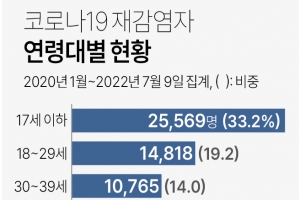 경기지역 22일 코로나19 1만8380명 확진…사망 10명