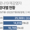경기지역 22일 코로나19 1만8380명 확진…사망 10명