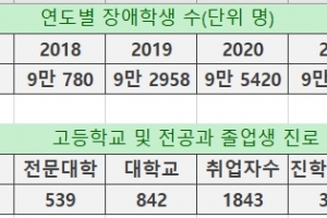 현실 속 ‘우영우’는 꿈일 뿐…장애학생 대학 진학률 14.7%