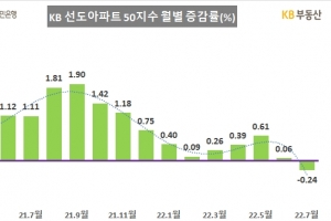 전국 ‘대장주’ 아파트값도 2년여 만에 하락…집값 하락 전망 짙어져