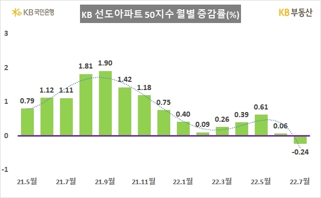 KB 선도아파트 50지수 월별 증감률(%)