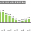 전국 ‘대장주’ 아파트값도 2년여 만에 하락…집값 하락 전망 짙어져