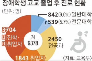 10만명 넘어선 현실 속 ‘우영우’, 10명 중 8명 대학 문턱 못 넘어