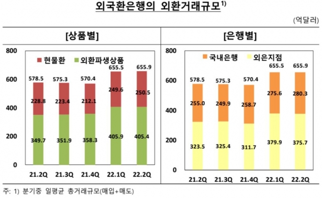 외국환은행의 외환거래 규모 한국은행 제공