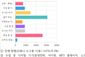 교사 10명 중 6명 “하루 1번 이상 학생 문제행동 겪어”