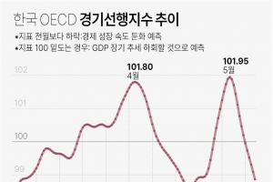 악화하는 경기전망… IMF, 韓성장률 한 번 더 하향 조정한다