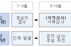 27일부터 ‘대한민국 인재상’ 접수…만 34세 청년 100명 선발