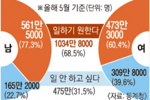 고령층 10명 중 7명 “계속 일하고 싶소”