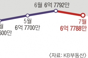 고금리에 매물 속출… 서울 아파트 전셋값  3년 만에 콧대 꺾여