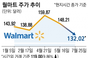 “뭘 해도 지갑 안 열리네”… 어닝쇼크 예고한 월마트