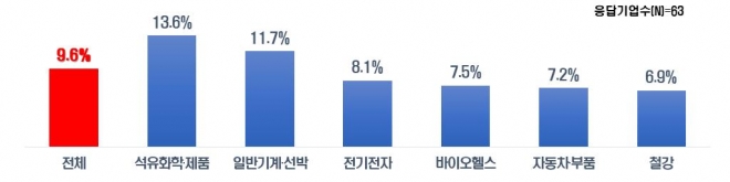 하반기 주요 업종별 원가부담 제품가격 반영 비율