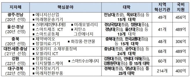 지자체-대학 협력기반 지역혁신사업. 교육부 제공