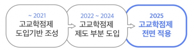 일반계고의 고교학점제 도입 일정. 교육부 고교학점제 홈페이지