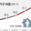 정부 수립 이래 처음으로 총인구 줄었다… 1인 가구 700만 돌파