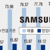 삼성전자, 반도체로 버텼다… “하반기 불확실성에도 선제대응”