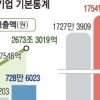 근로자 다섯 중 넷은 中企 근무