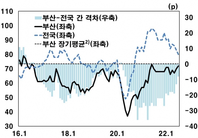 부산 지역 7월 제조업 기업경기실사지수. 한국은행 제공