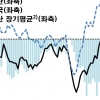 부산 제조 업황 지수 2개월 연속 상승…중기 경기 전망은 하락