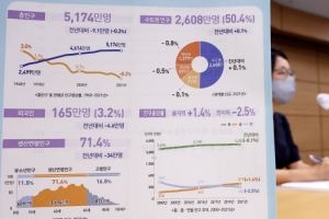 [사설]인구감소 시대 개막, 정책 전환 서둘러야