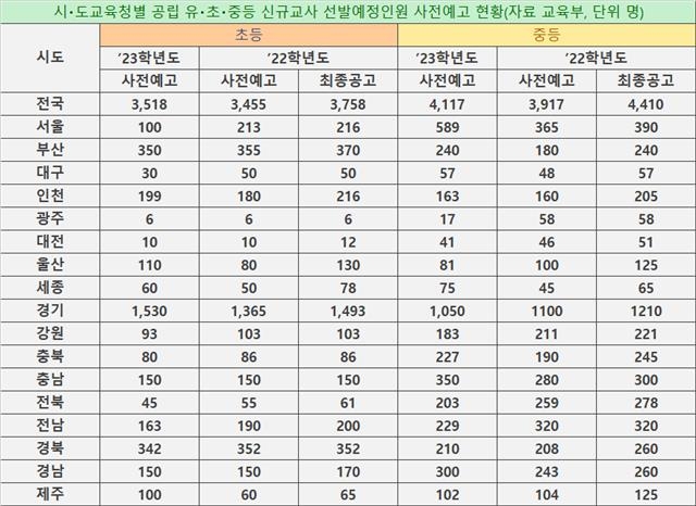 시도교육청별 공립 유초중등 신규교사 선발예정 인원. 교육부 제공.