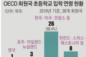 OECD 38개국 중 26개국 만 6세 입학… 4개국만 만 5세