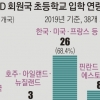 OECD 38개국 중 26개국 만 6세 입학… 4개국만 만 5세