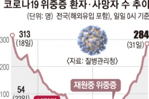 위중증 더블링인데… 고령층 ‘셀프 관리’