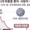 위중증 더블링인데… 고령층 ‘셀프 관리’