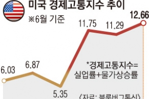 美 경제고통지수 ‘금융위기’ 수준… 중간선거 앞두고 ‘바이든 심판론’