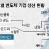 “14나노 이하 첨단장비 中 수출 말라”… 美 ‘반도체 굴기’ 차단 초강수