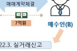 아파트 편법거래 ‘여전’…세종시 618명 적발