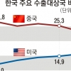 넉 달째 무역적자… 경제 버팀목 흔들