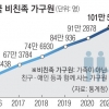 “가족 아닌 친구·애인과 산다” 100만명 돌파