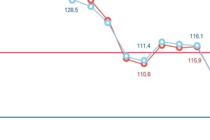 부동산 시장 하락국면 전환, 하반기 집값 하락 전망 우세