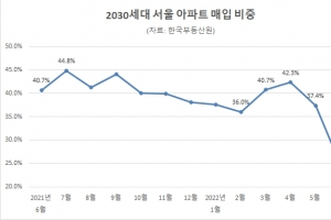 이자부담에 ‘털썩’…2030세대 서울 아파트 매입비중 역대 최저