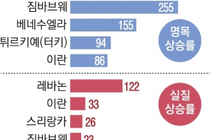 332% 뛰었다… 저개발국 혹독한 ‘밥상물가’