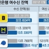 ‘빅5’ 대출 뒷걸음질… 인터넷뱅크만 ‘쑥쑥’