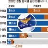 ①임용시험 ②대학원 전환 ③경찰학과 강화… 기로에 선 경찰대