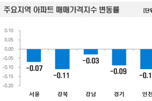 서초구마저 상승 멈춰…서울 아파트값 10주 연속 하락