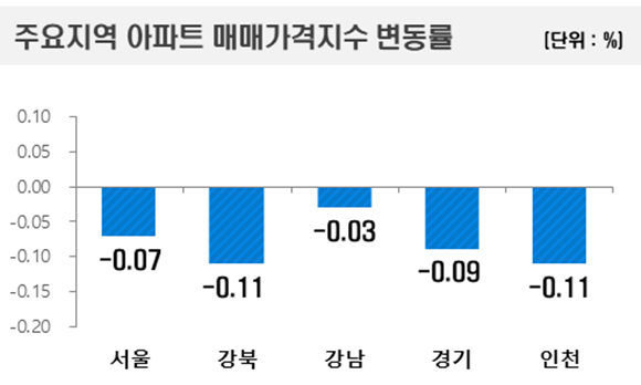 8월 첫째주 주요 지역 아파트 매매가격지수 변동률 한국부동산원 제공