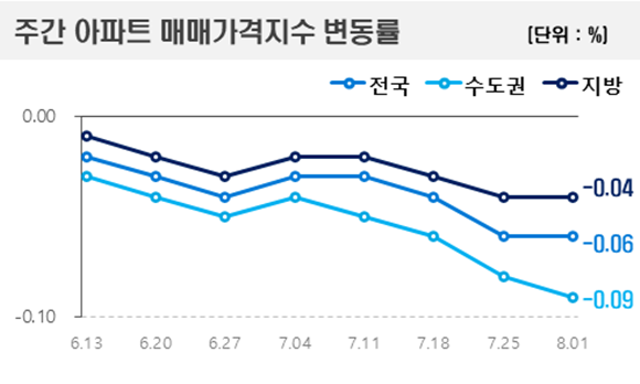 주간 아파트 매매가격지수 변동률 한국부동산원 제공