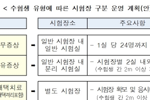 올 수능, 코로나 확진 학생도 시험장에서 응시 가능